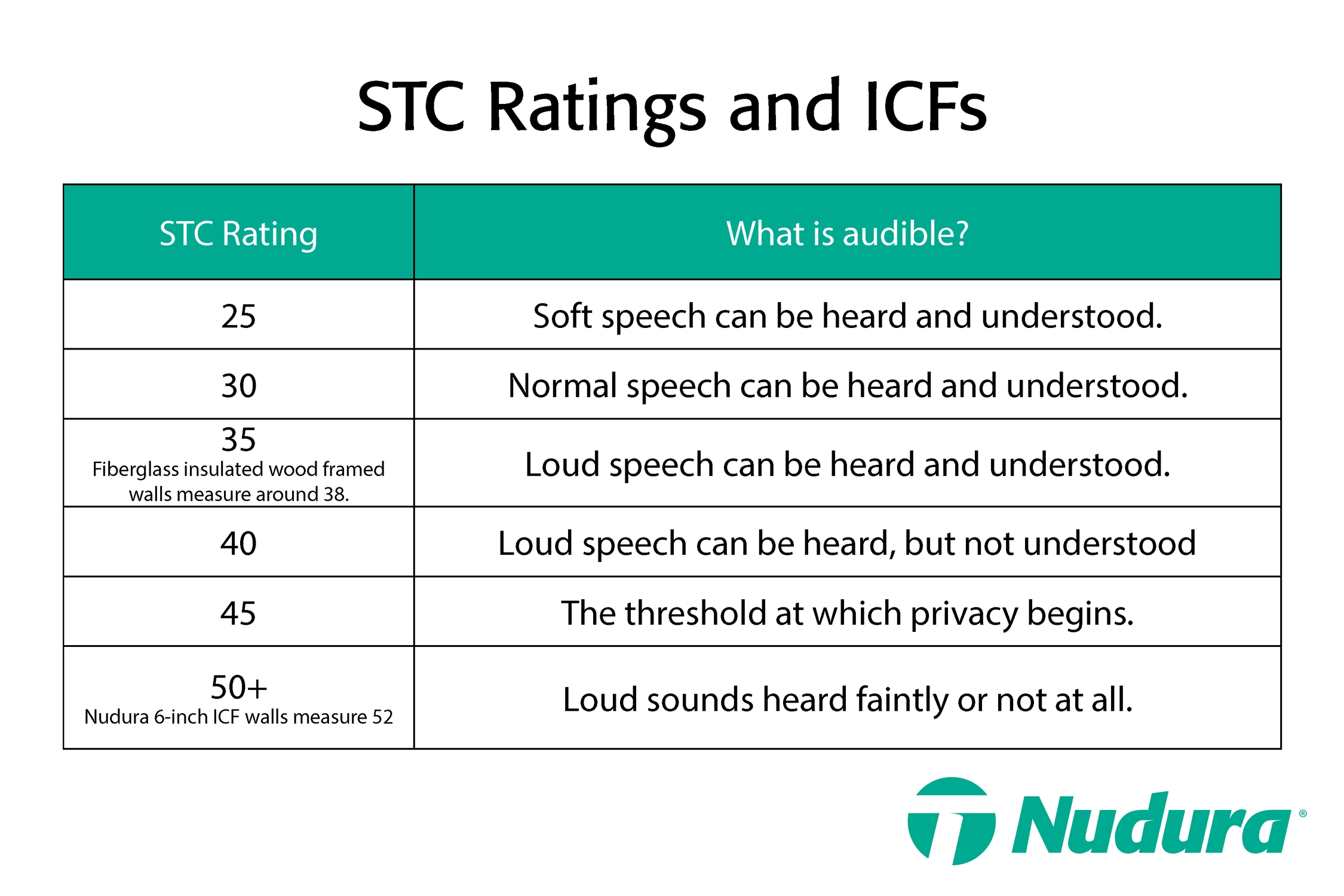Chart of STC ratings for ICFs.